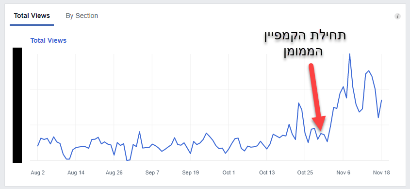 וידאו שלנו בקמפיין ממומן