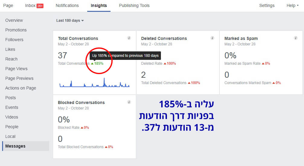 עליה במספר פניות בזכות החשיפה (1)
