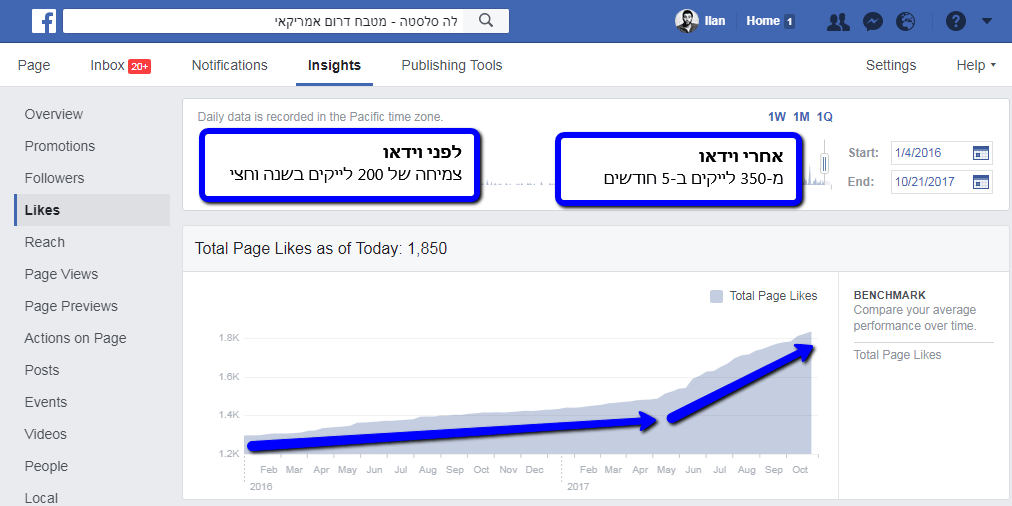 צמיחה במעורבות צופים בזכות וידאו